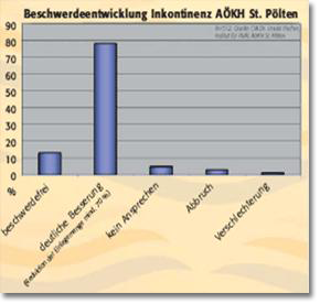 Beschwerdeentwicklung Inkontinenz durch Biofeedback